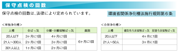 浄化槽の維持管理 保守点検の回数